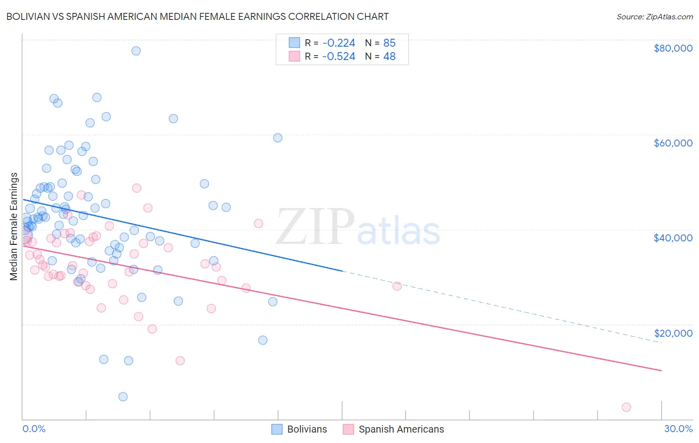 Bolivian vs Spanish American Median Female Earnings