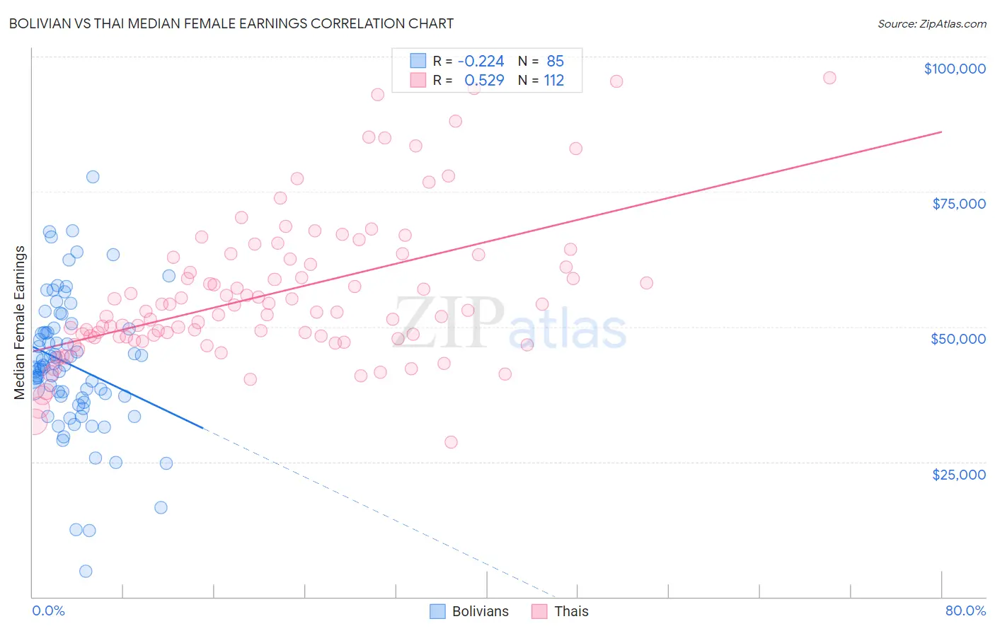 Bolivian vs Thai Median Female Earnings