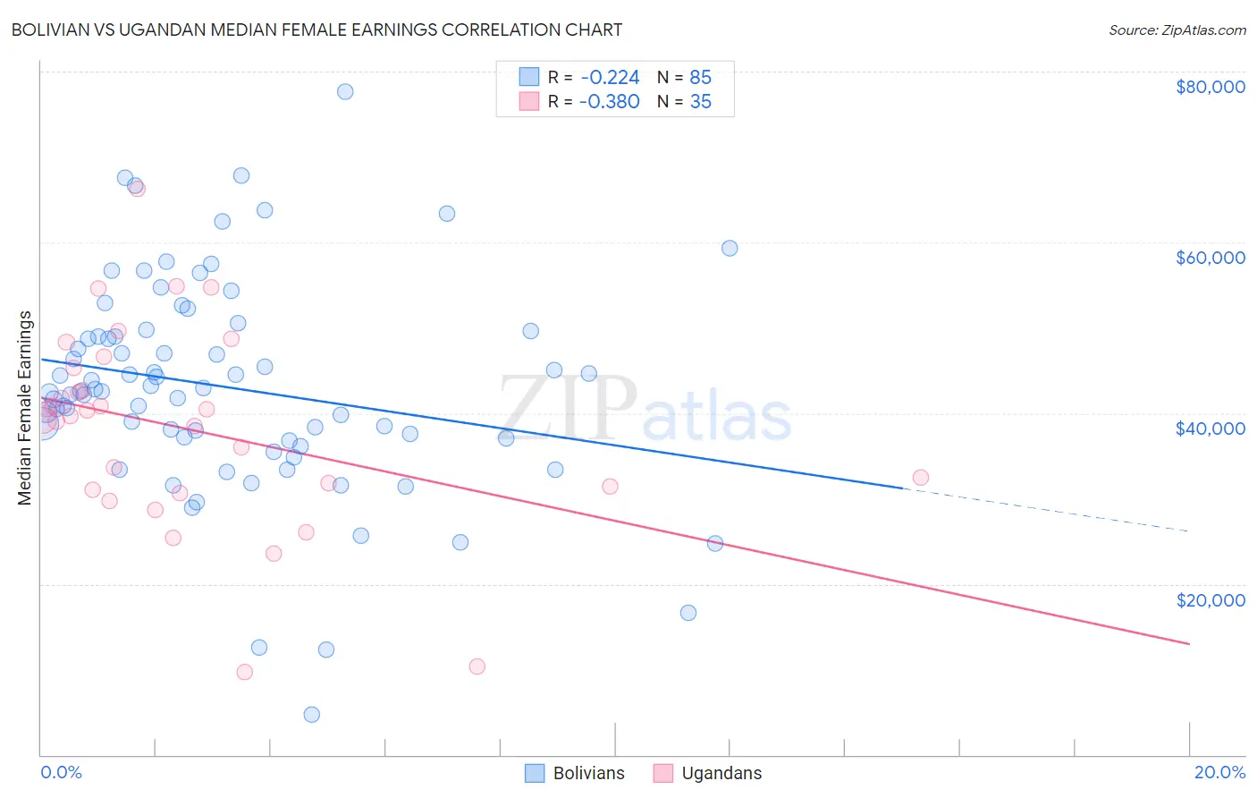 Bolivian vs Ugandan Median Female Earnings