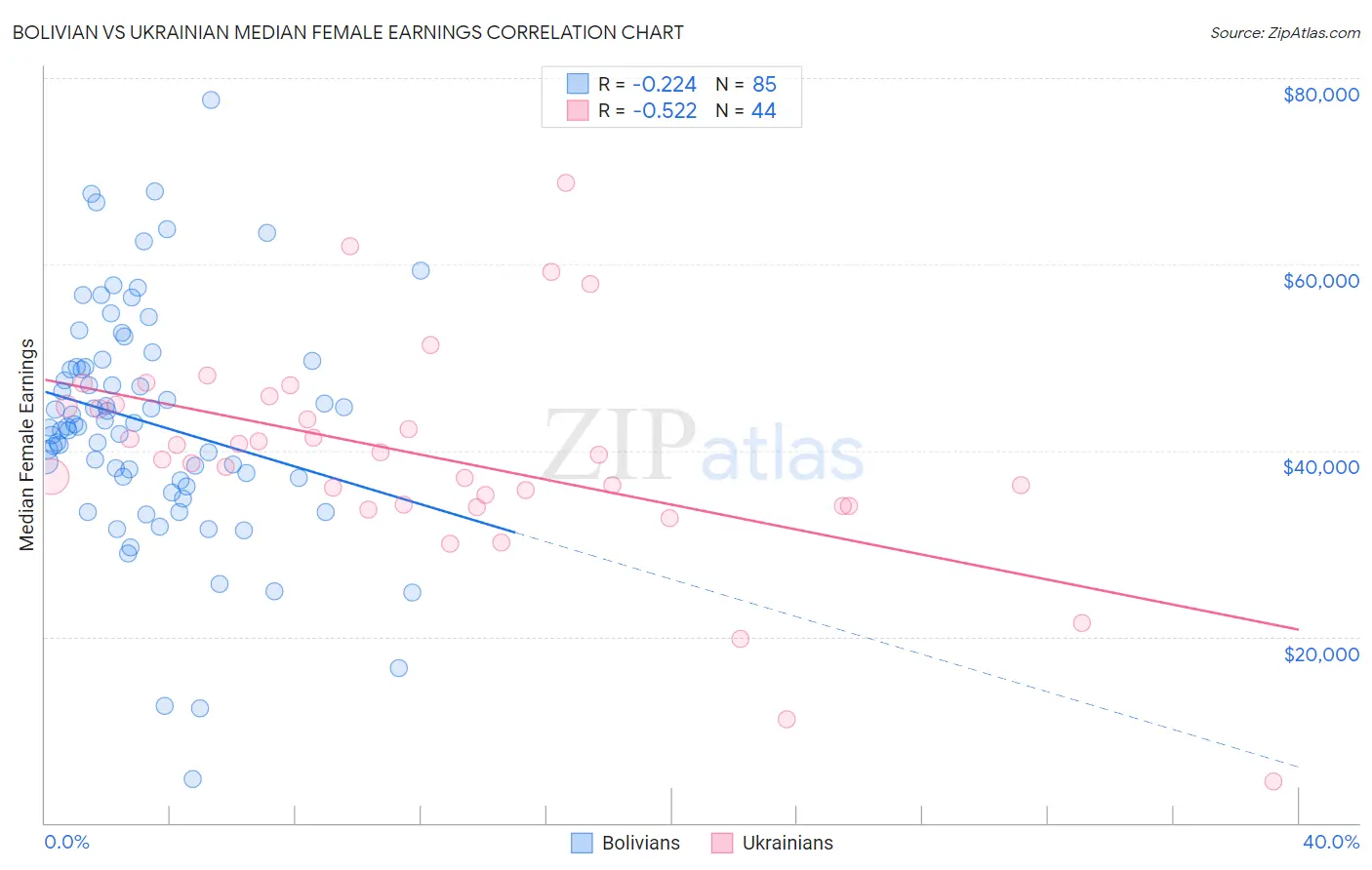 Bolivian vs Ukrainian Median Female Earnings
