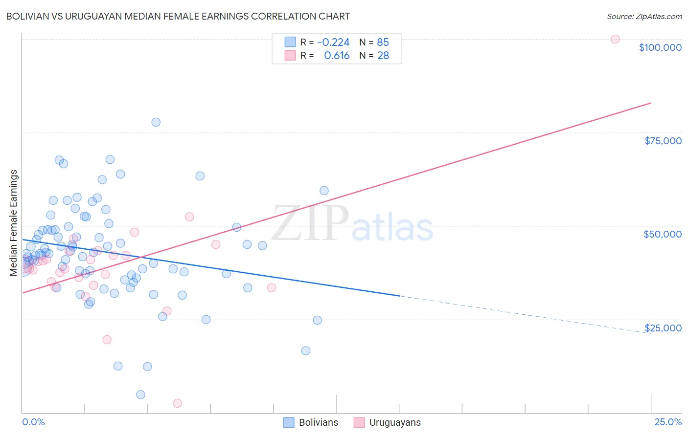 Bolivian vs Uruguayan Median Female Earnings