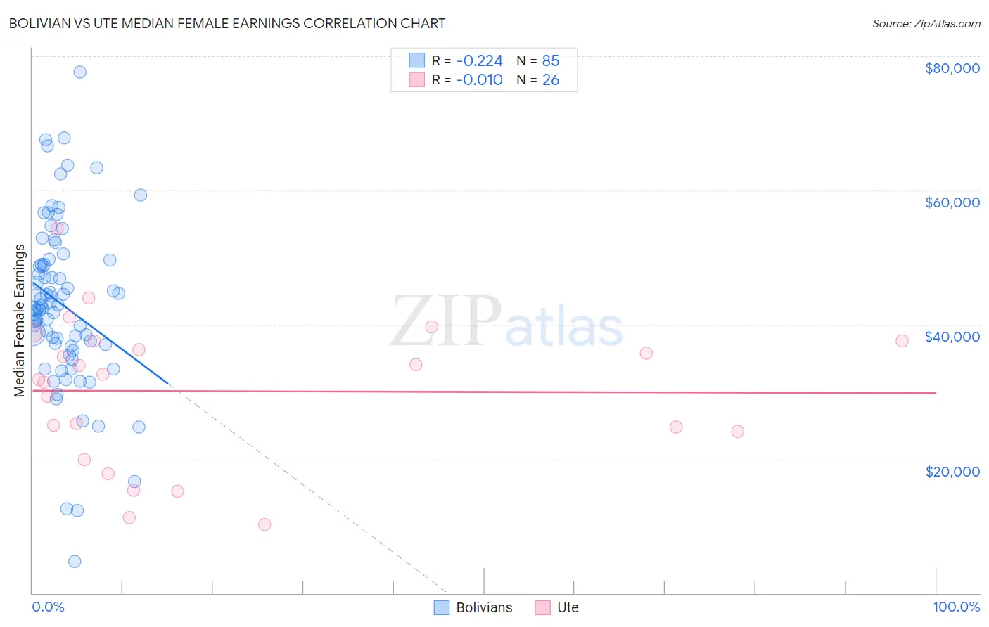 Bolivian vs Ute Median Female Earnings