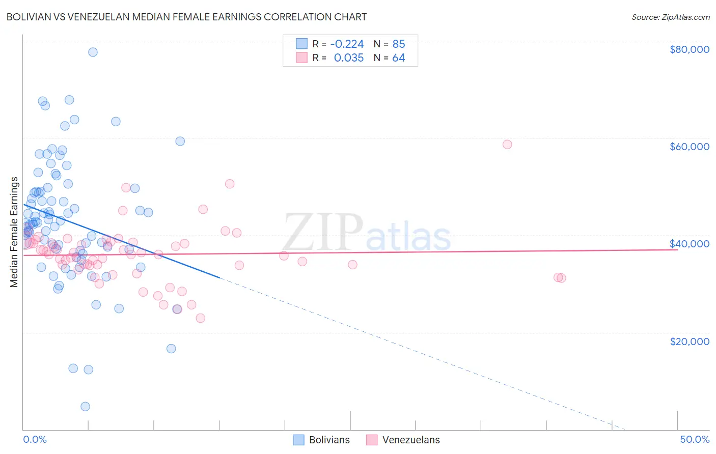 Bolivian vs Venezuelan Median Female Earnings