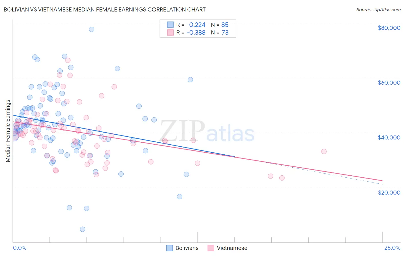 Bolivian vs Vietnamese Median Female Earnings