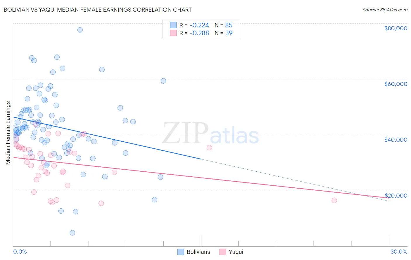 Bolivian vs Yaqui Median Female Earnings