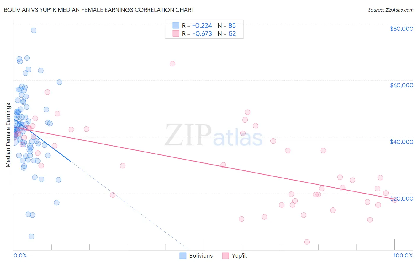 Bolivian vs Yup'ik Median Female Earnings