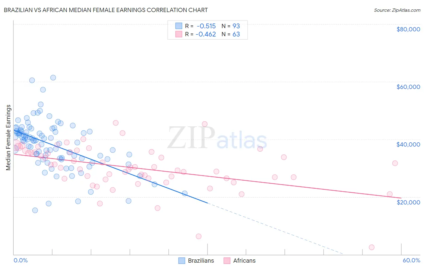 Brazilian vs African Median Female Earnings