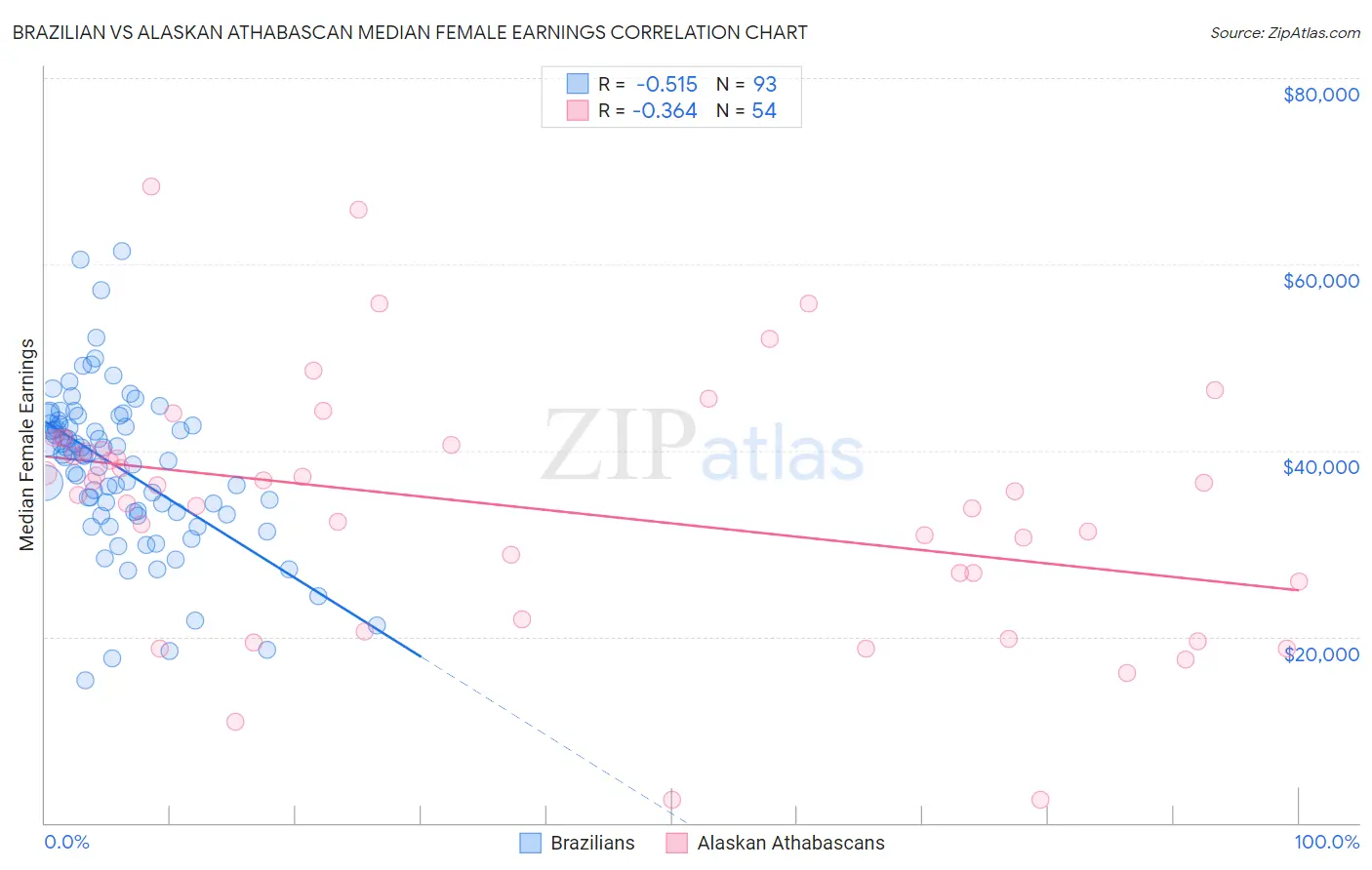 Brazilian vs Alaskan Athabascan Median Female Earnings