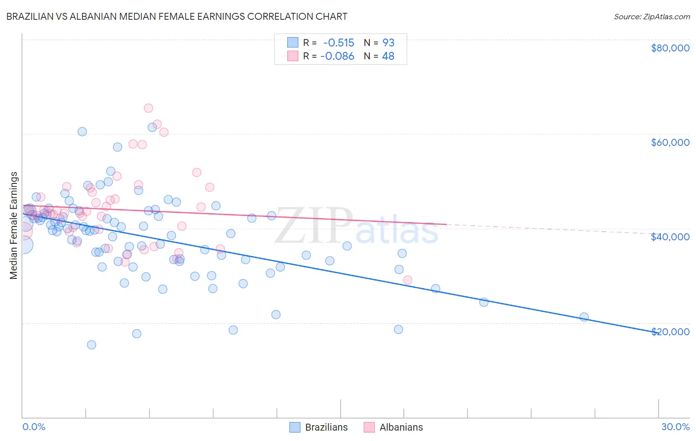 Brazilian vs Albanian Median Female Earnings