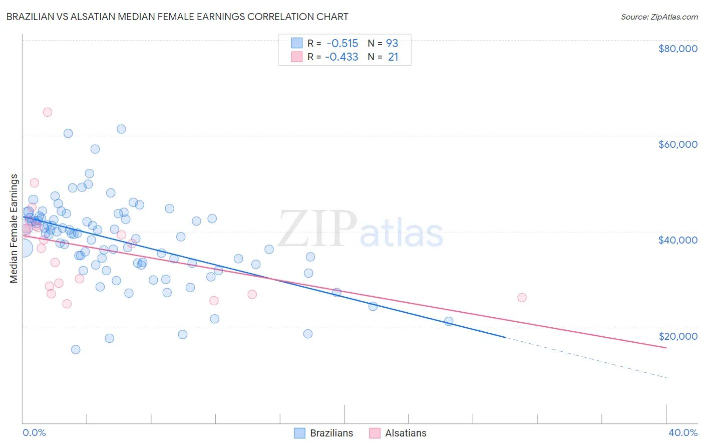 Brazilian vs Alsatian Median Female Earnings