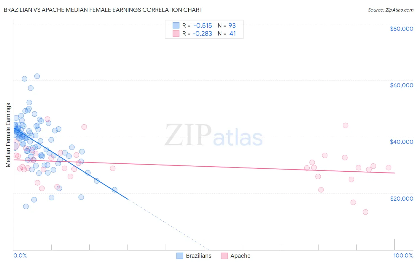 Brazilian vs Apache Median Female Earnings