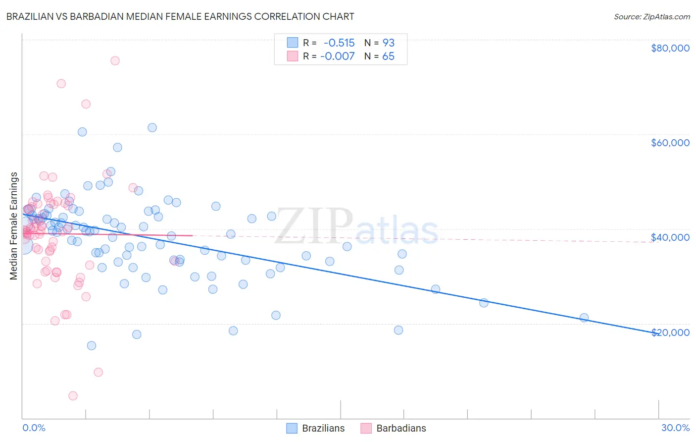 Brazilian vs Barbadian Median Female Earnings