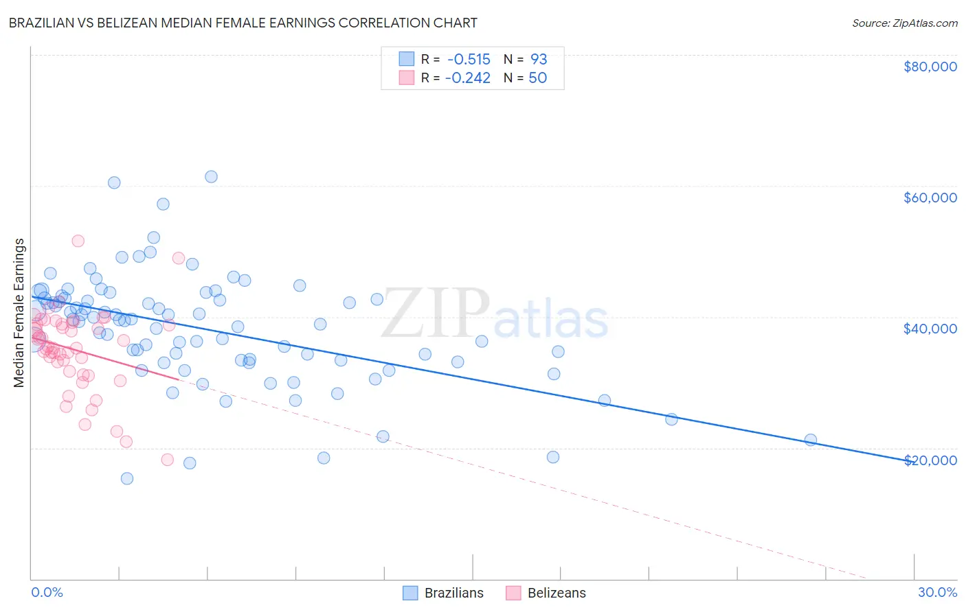 Brazilian vs Belizean Median Female Earnings