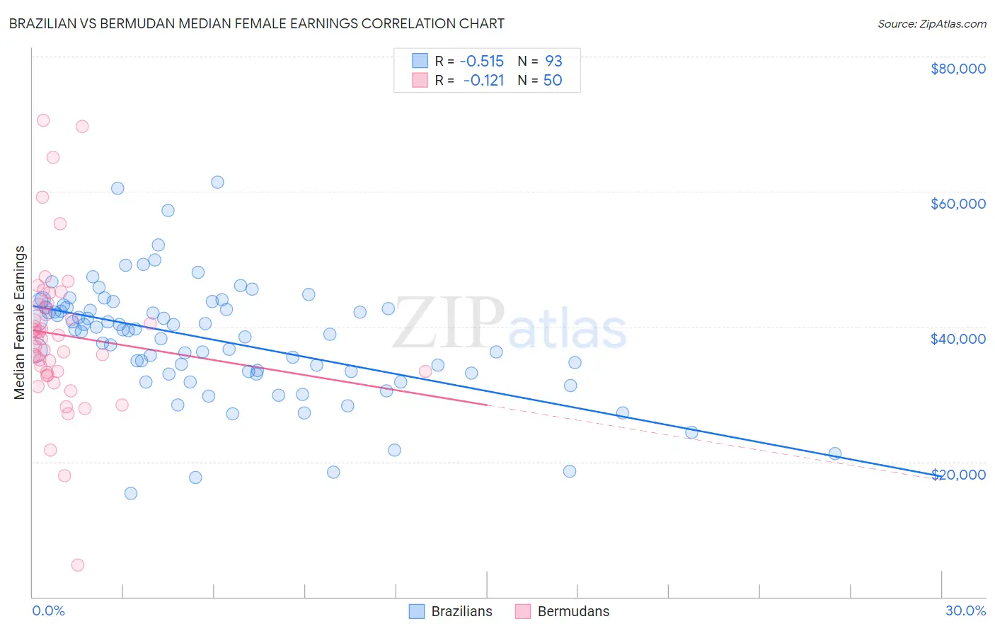 Brazilian vs Bermudan Median Female Earnings