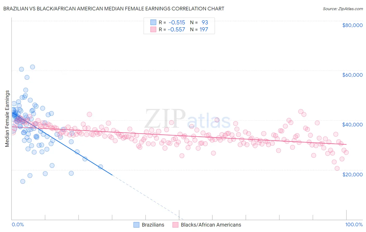 Brazilian vs Black/African American Median Female Earnings