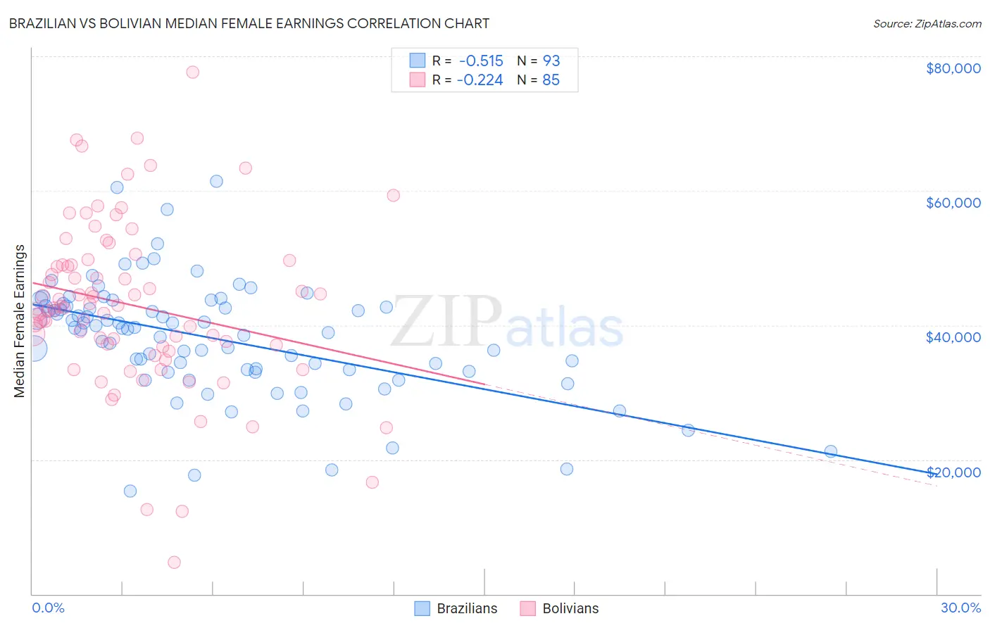 Brazilian vs Bolivian Median Female Earnings