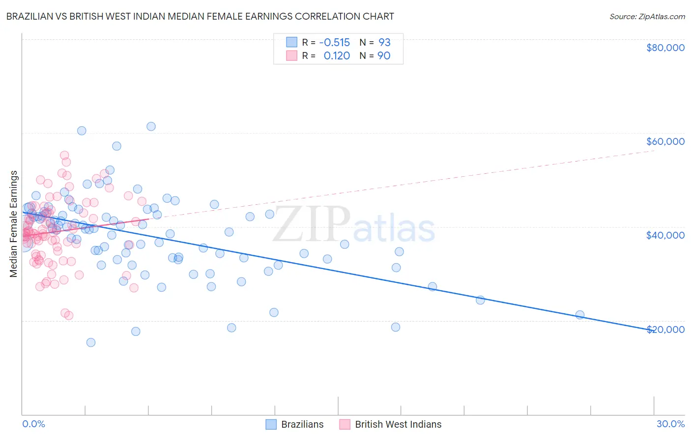 Brazilian vs British West Indian Median Female Earnings