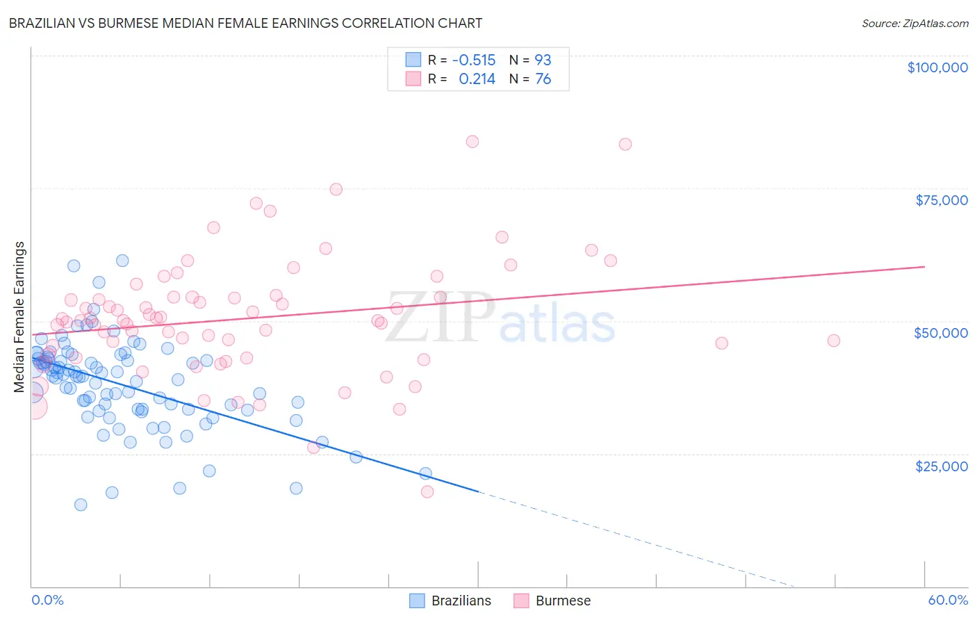 Brazilian vs Burmese Median Female Earnings