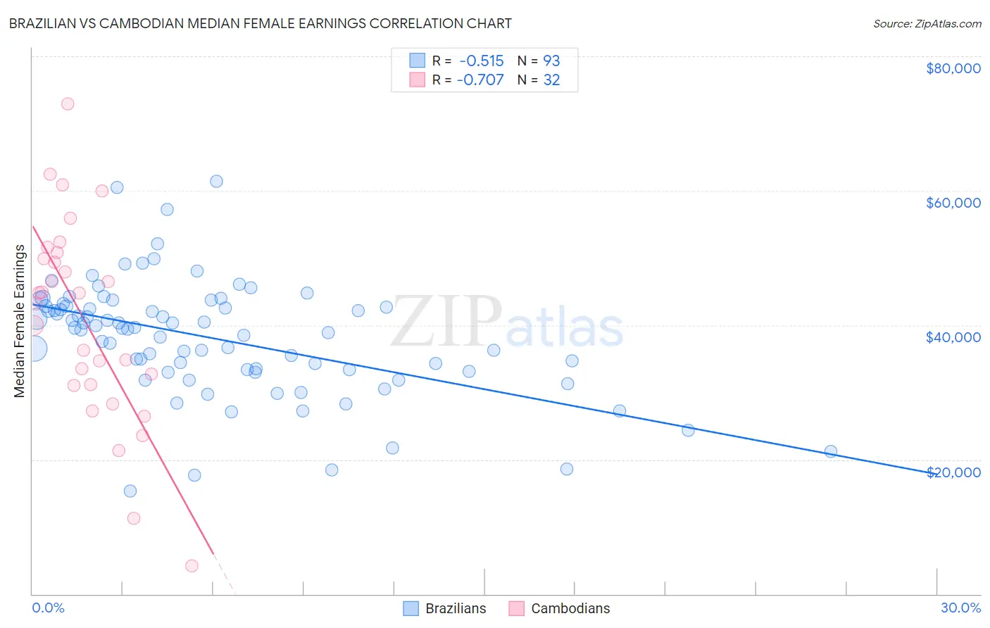 Brazilian vs Cambodian Median Female Earnings