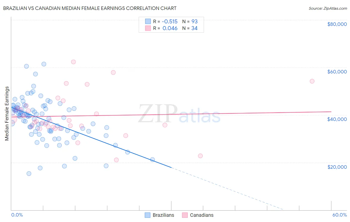 Brazilian vs Canadian Median Female Earnings