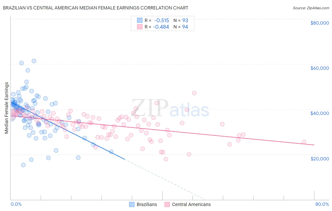 Brazilian vs Central American Median Female Earnings