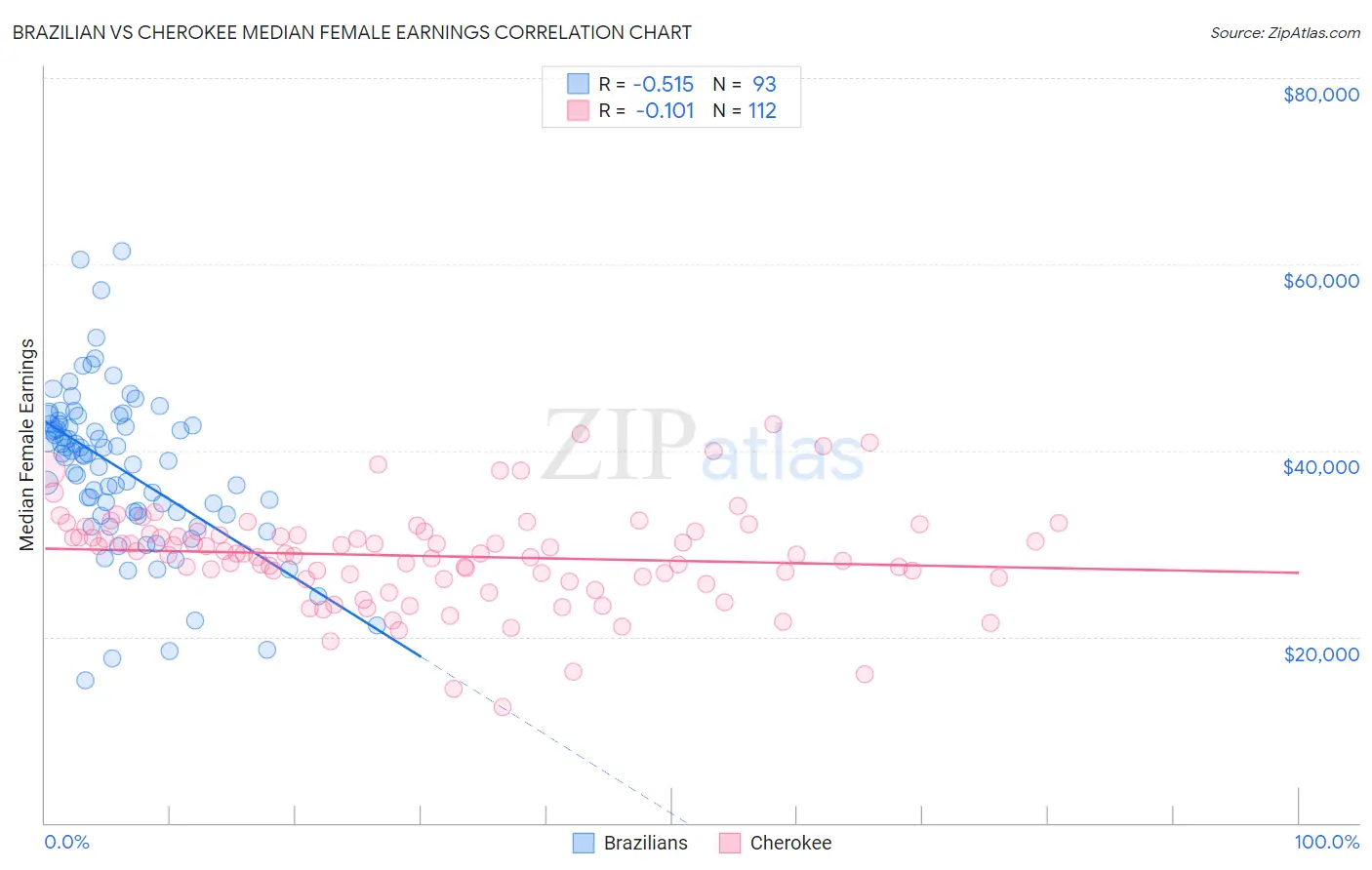 Brazilian vs Cherokee Median Female Earnings