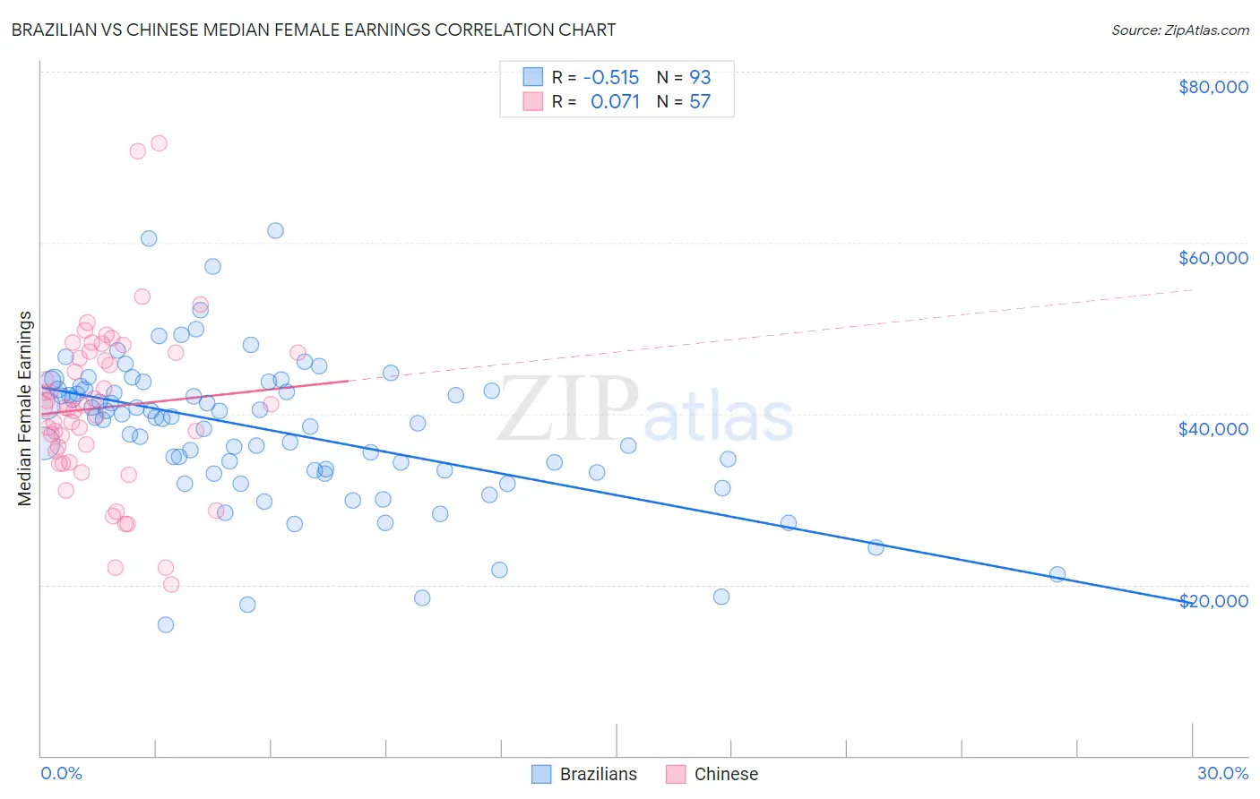 Brazilian vs Chinese Median Female Earnings