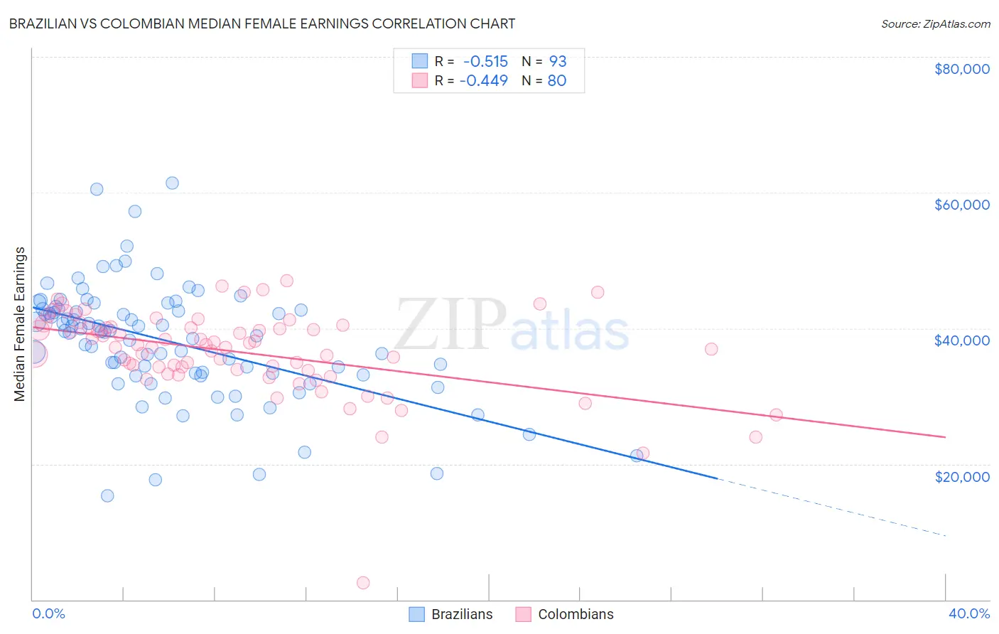 Brazilian vs Colombian Median Female Earnings