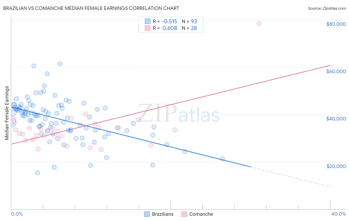 Brazilian vs Comanche Median Female Earnings