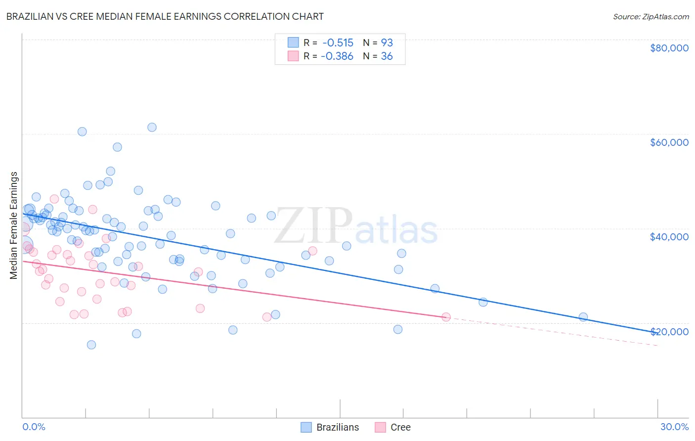 Brazilian vs Cree Median Female Earnings