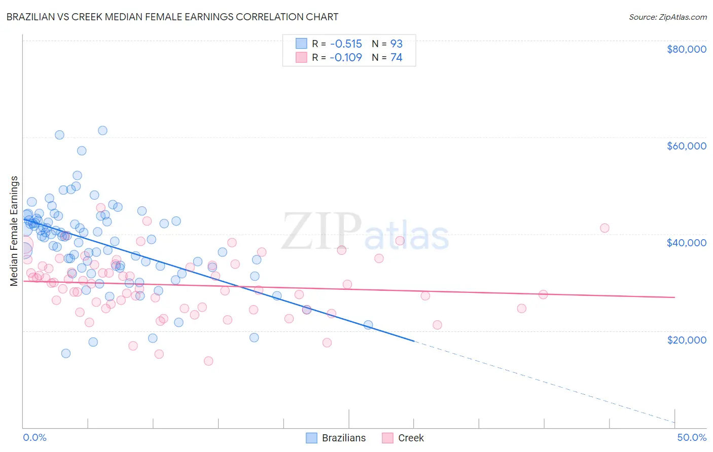 Brazilian vs Creek Median Female Earnings