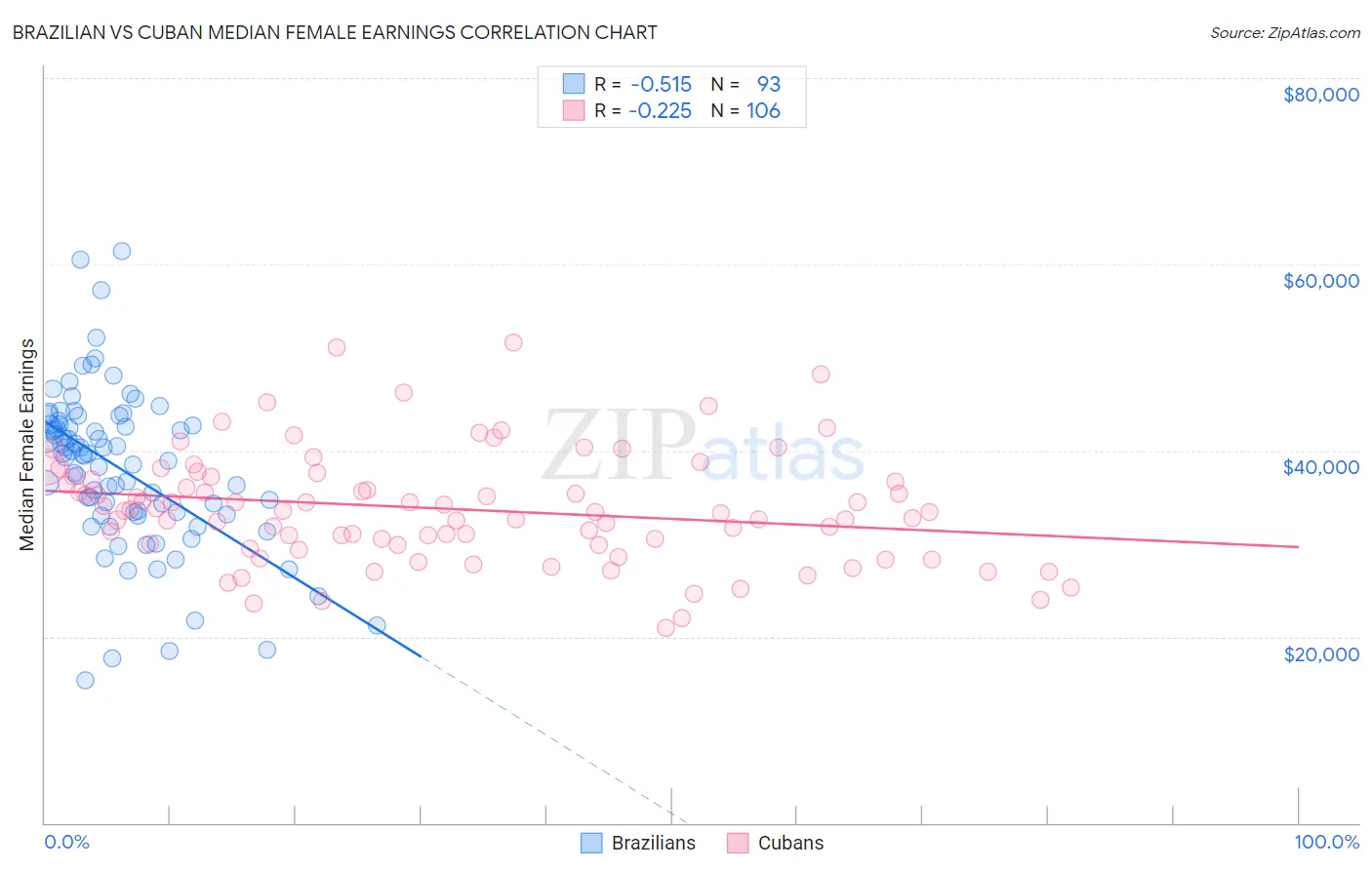 Brazilian vs Cuban Median Female Earnings