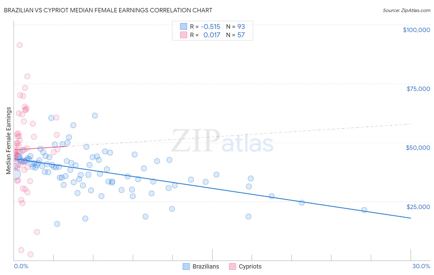 Brazilian vs Cypriot Median Female Earnings