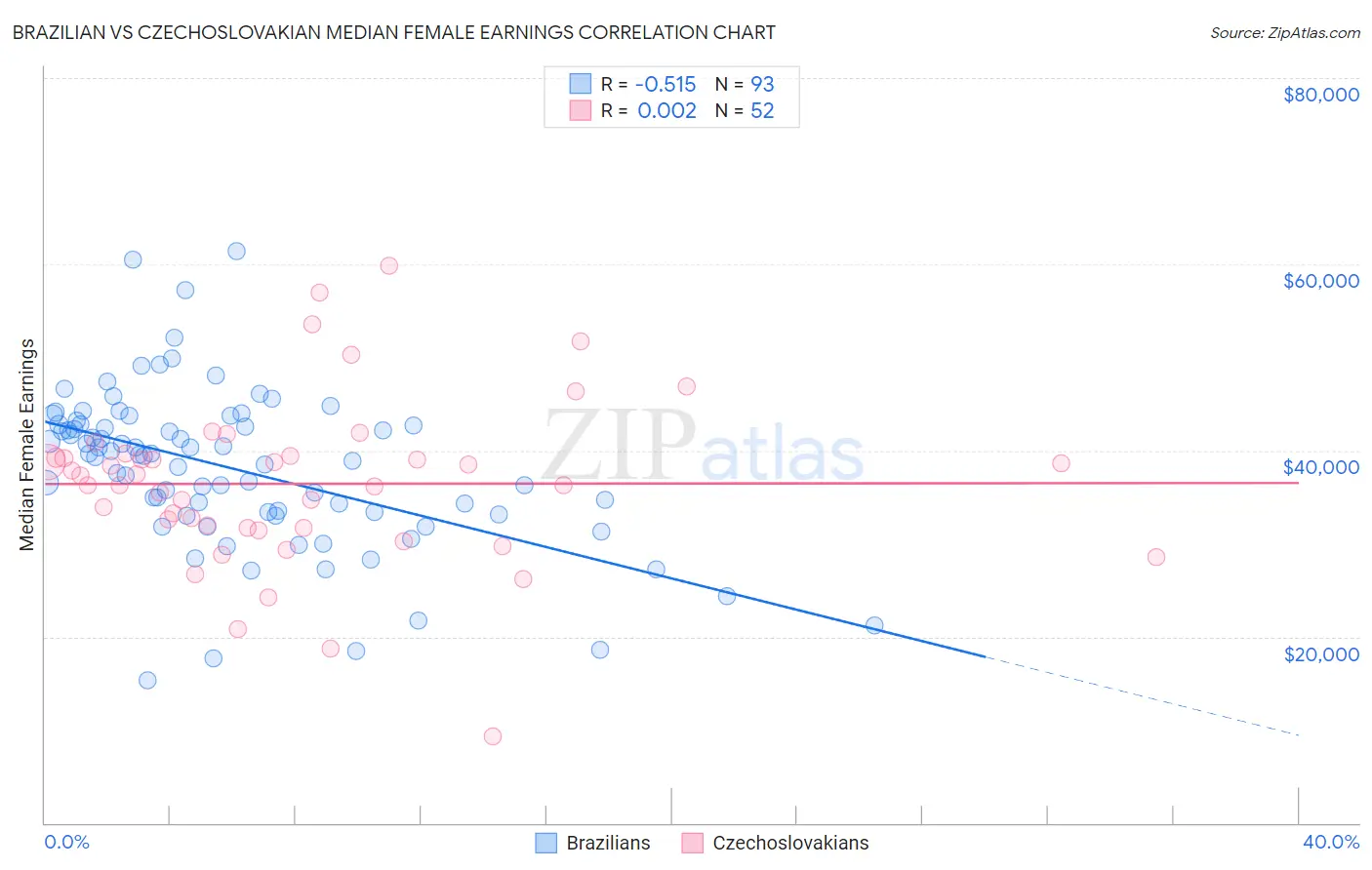 Brazilian vs Czechoslovakian Median Female Earnings