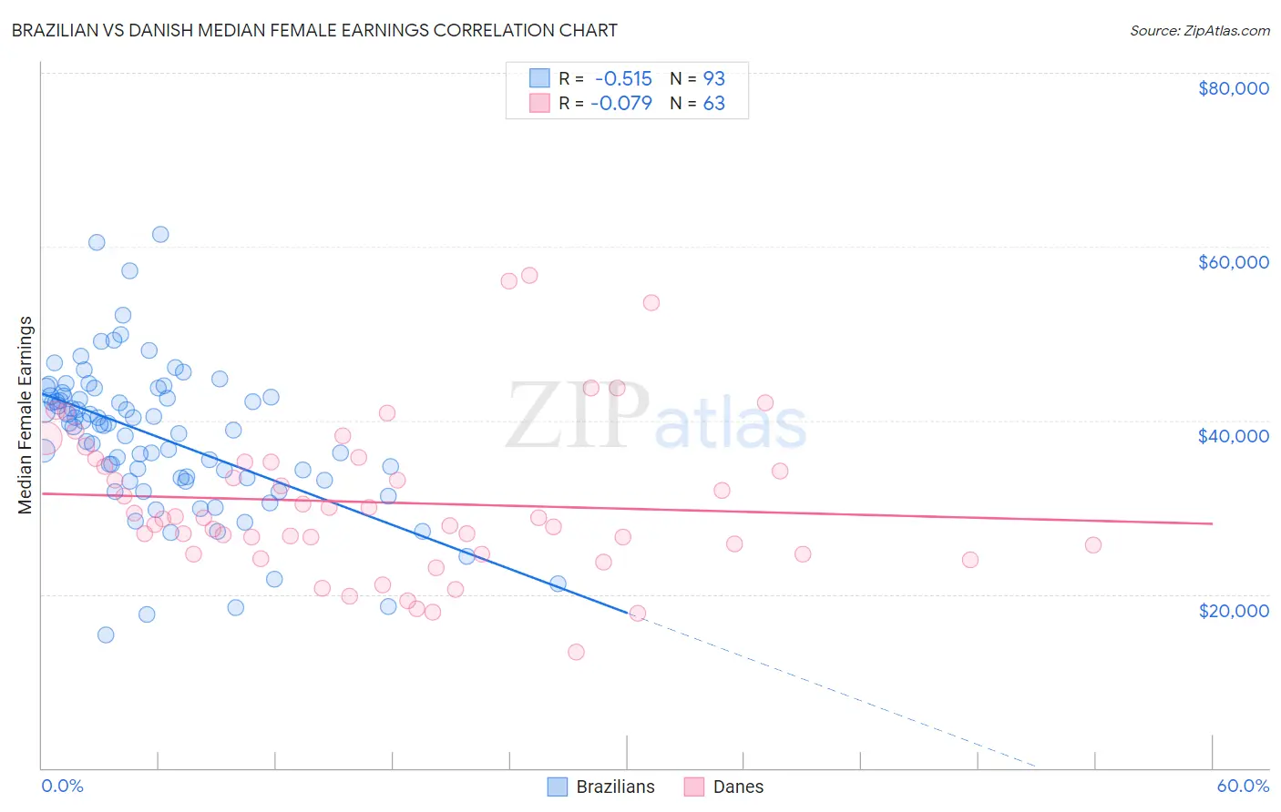 Brazilian vs Danish Median Female Earnings