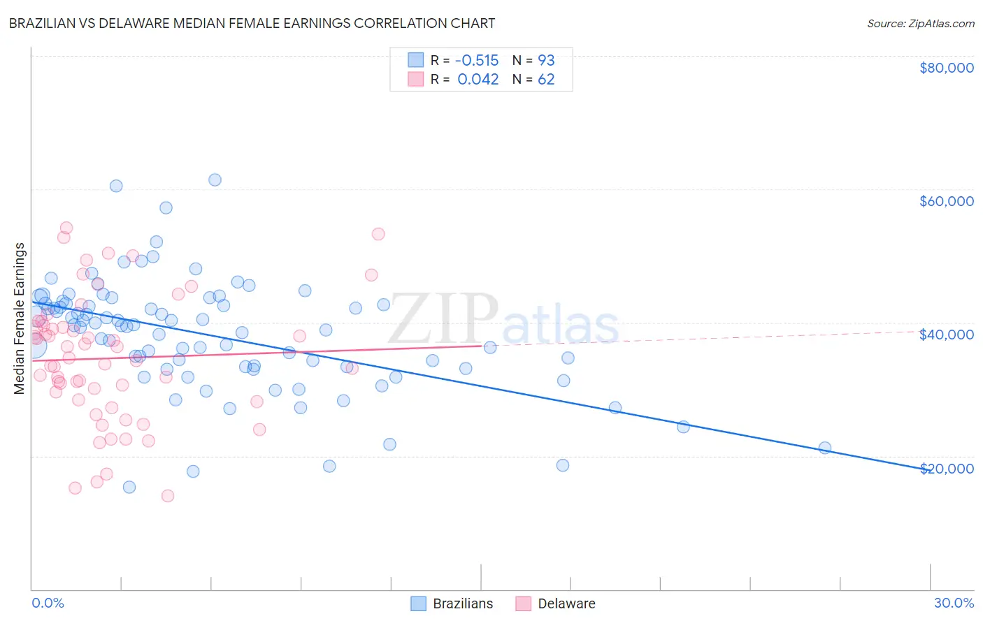 Brazilian vs Delaware Median Female Earnings