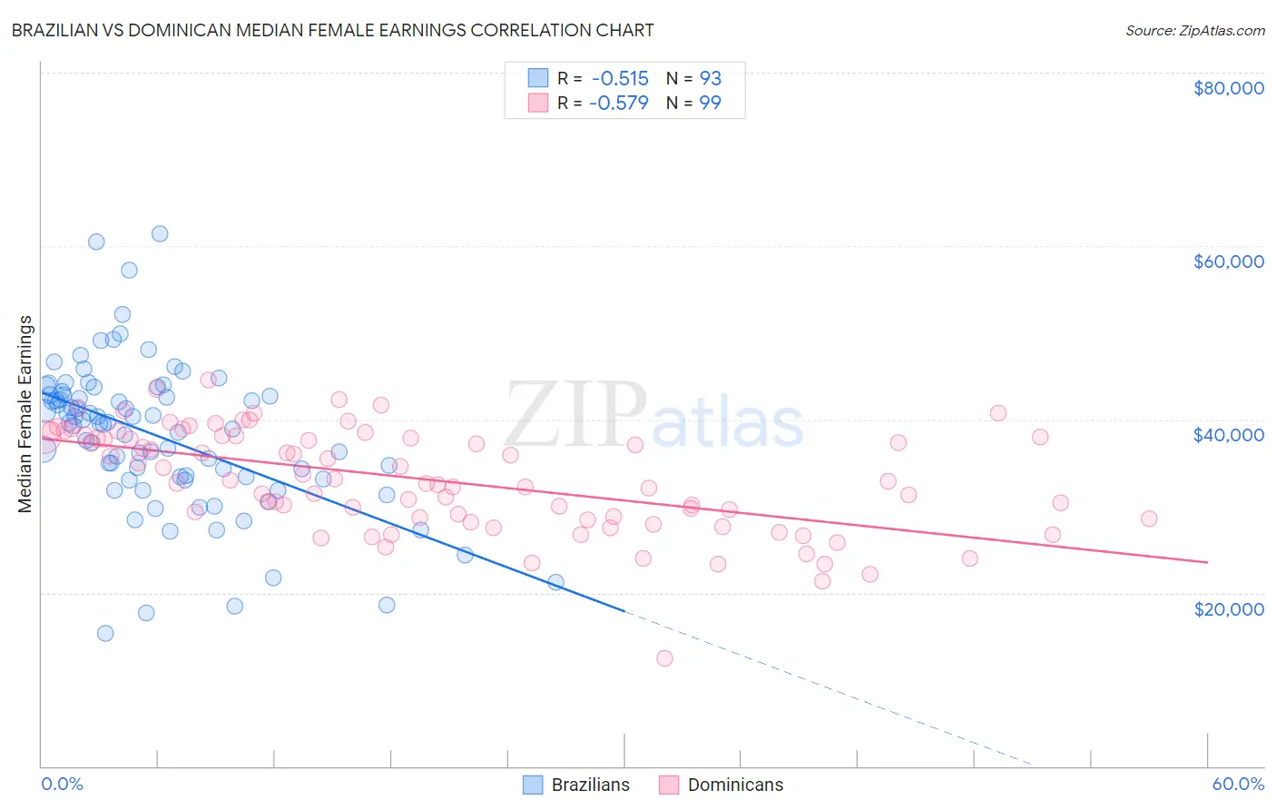 Brazilian vs Dominican Median Female Earnings
