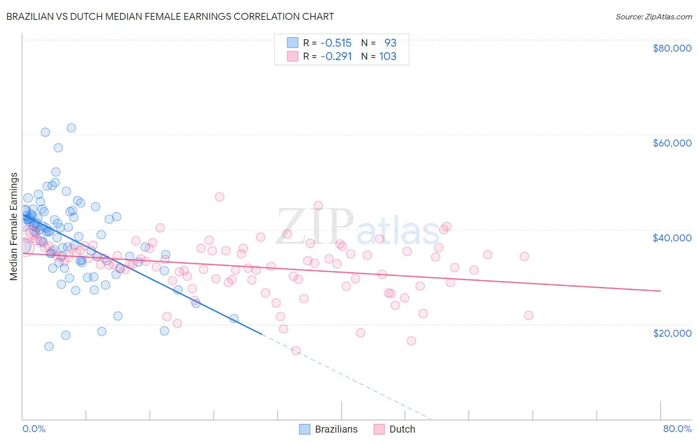 Brazilian vs Dutch Median Female Earnings