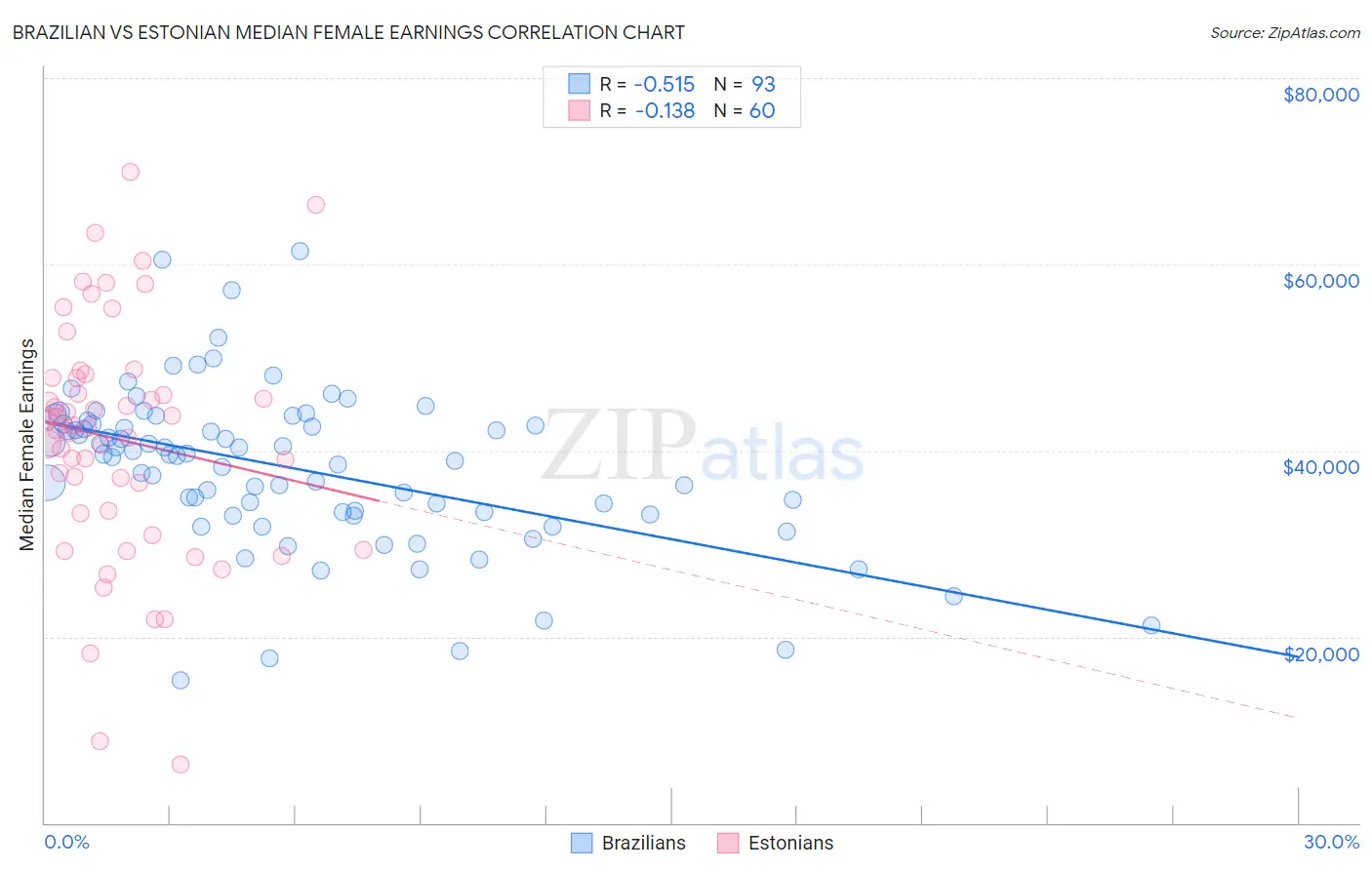 Brazilian vs Estonian Median Female Earnings