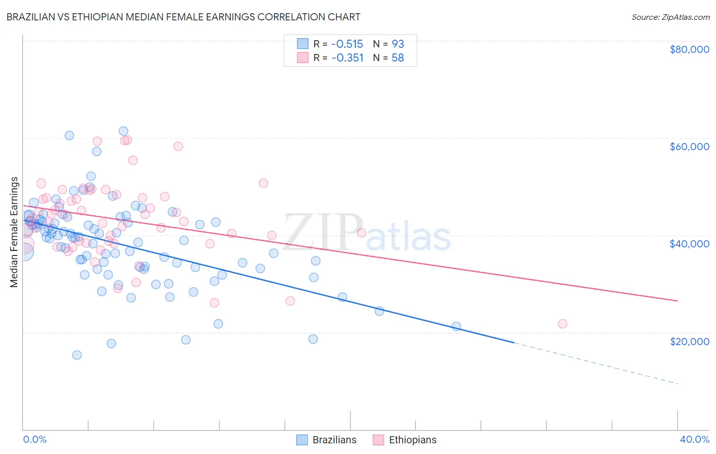 Brazilian vs Ethiopian Median Female Earnings