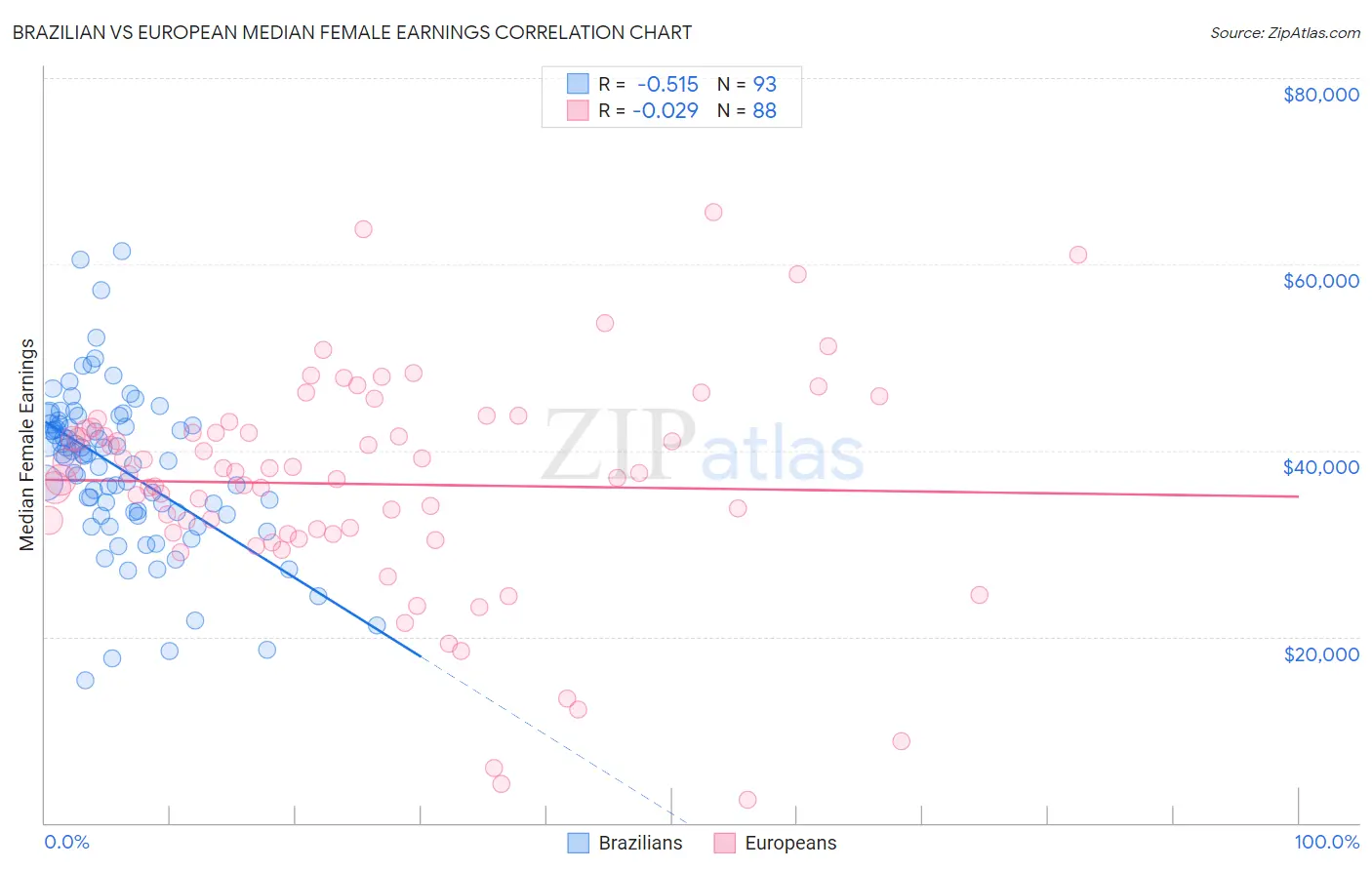 Brazilian vs European Median Female Earnings