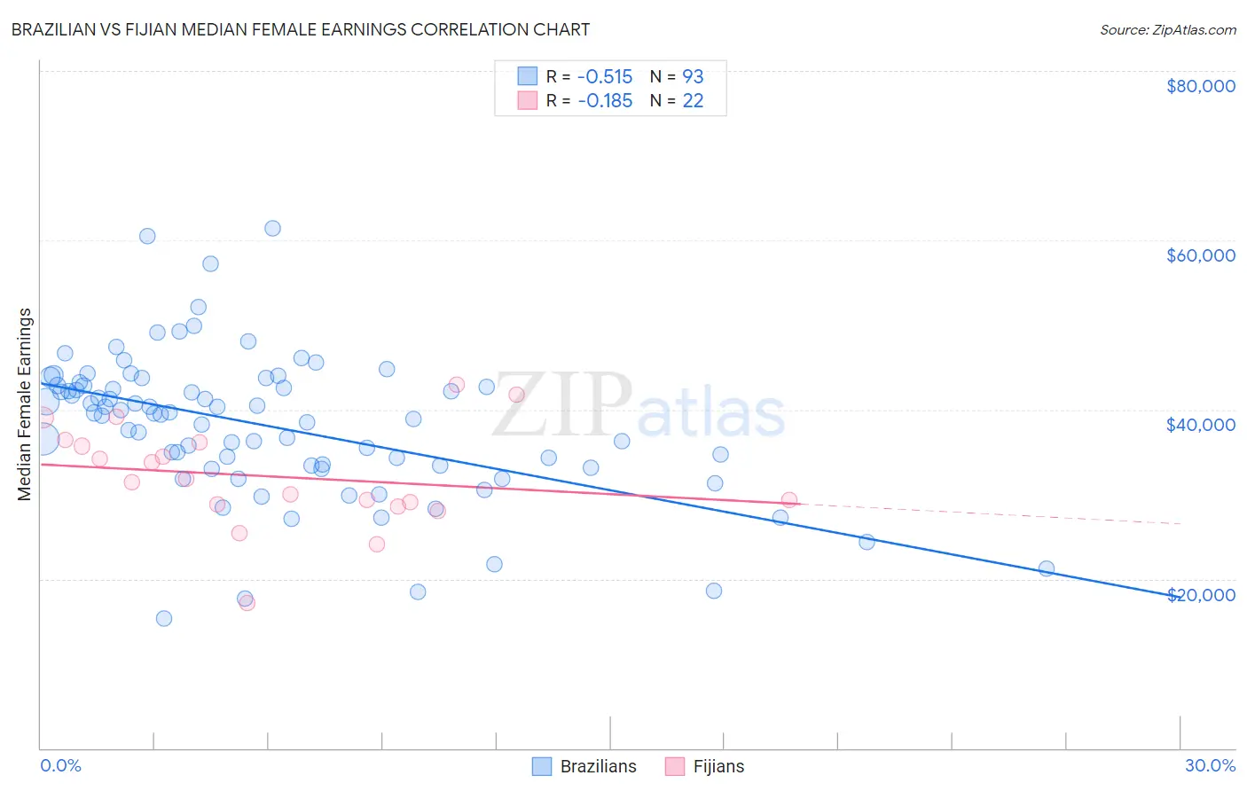 Brazilian vs Fijian Median Female Earnings