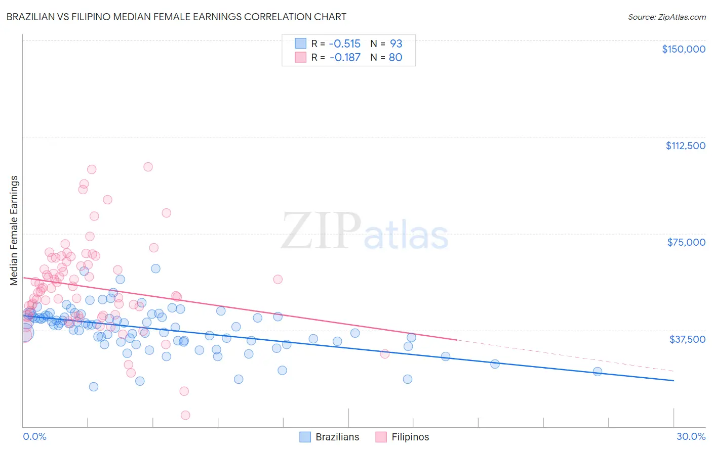 Brazilian vs Filipino Median Female Earnings