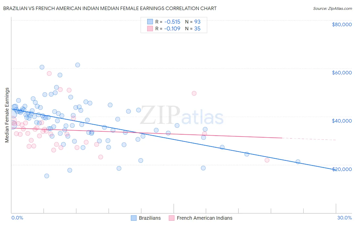 Brazilian vs French American Indian Median Female Earnings