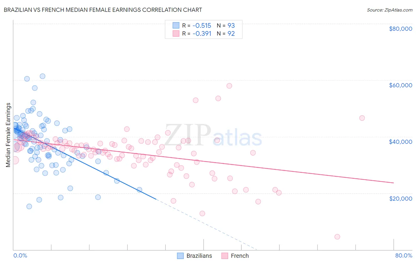 Brazilian vs French Median Female Earnings