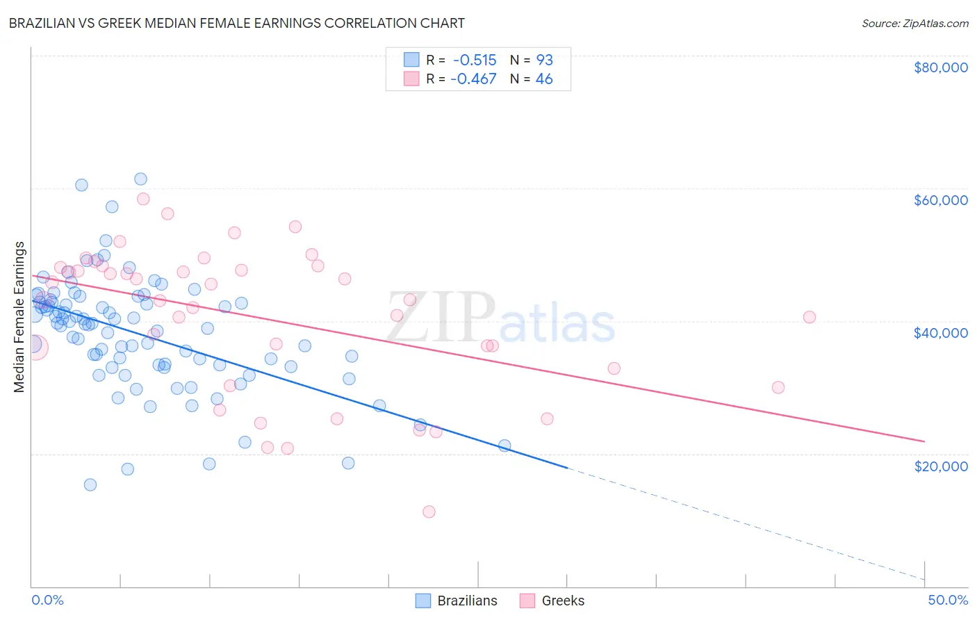 Brazilian vs Greek Median Female Earnings