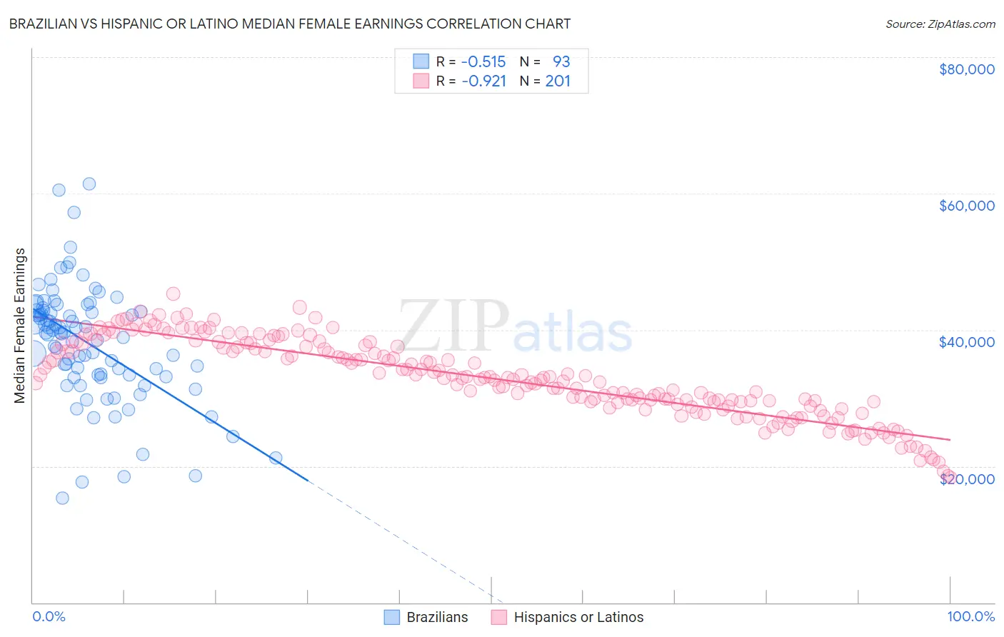 Brazilian vs Hispanic or Latino Median Female Earnings