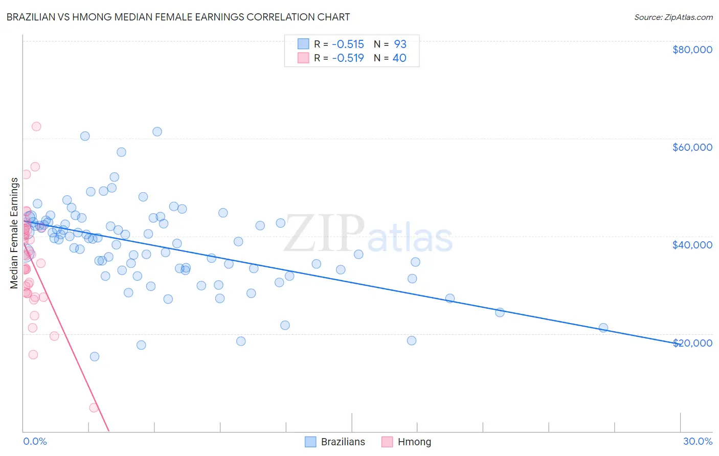 Brazilian vs Hmong Median Female Earnings