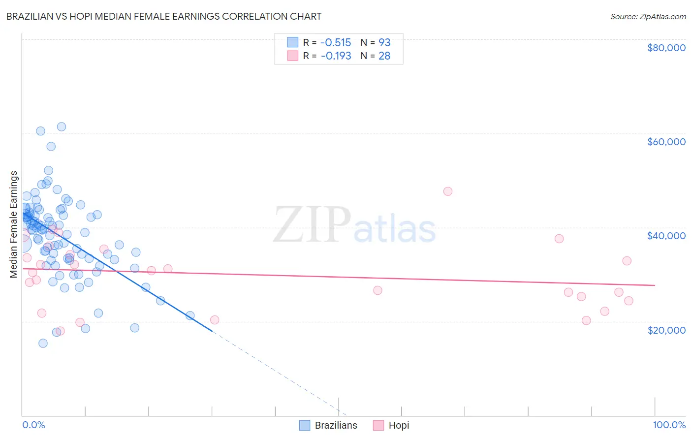 Brazilian vs Hopi Median Female Earnings