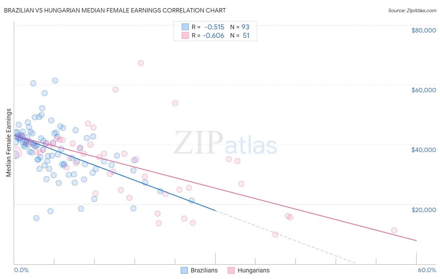 Brazilian vs Hungarian Median Female Earnings